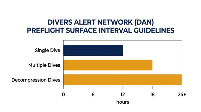The Divers Alert Network mandates specific minimum surface intervals based on the diver's cumulative nitrogen load.