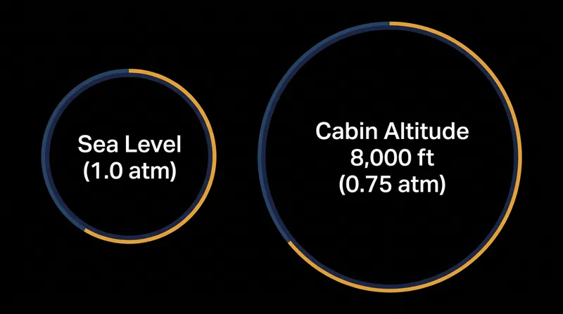 A drop in ambient pressure to 0.75 atmospheres causes residual nitrogen bubbles to expand by exactly 33.3 percent.