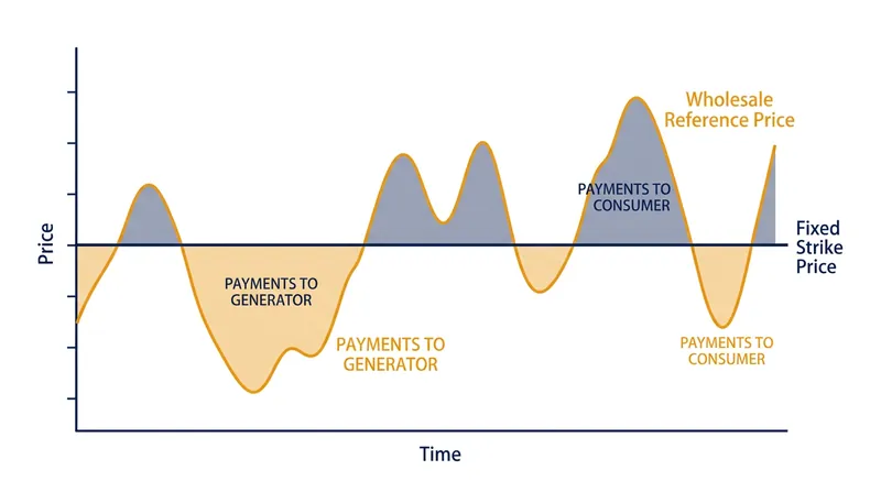 The two-way settlement mechanism ensures generators receive a stable return while capping excess profits during market spikes.