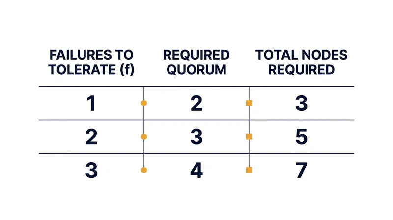 The 2f+1 formula dictates that consensus clusters must scale in odd numbers to improve fault tolerance.