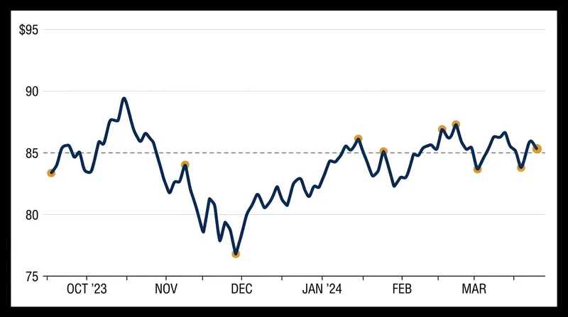 Brent crude futures have remained elevated as geopolitical risks offset concerns over sluggish Asian demand.