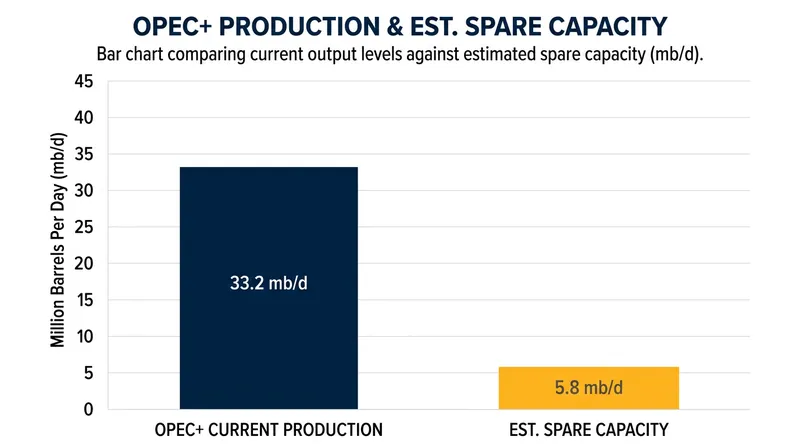 The alliance continues to hold roughly 5.8 million barrels per day of spare capacity offline.