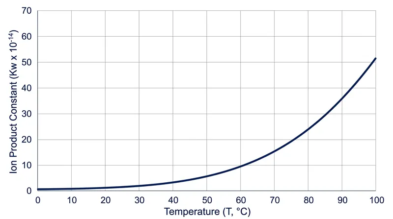 The equilibrium constant of water jumps fifty-fold between room temperature and boiling point.