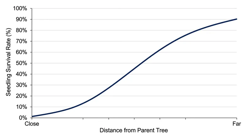 Seedling survival increases dramatically as seeds are dispersed further from the pathogen shadow of their parent.