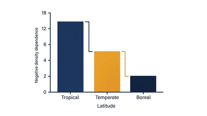 The pathogen penalty is strongest near the equator, where the lack of winter freezes allows soil fungi to reproduce year-round.