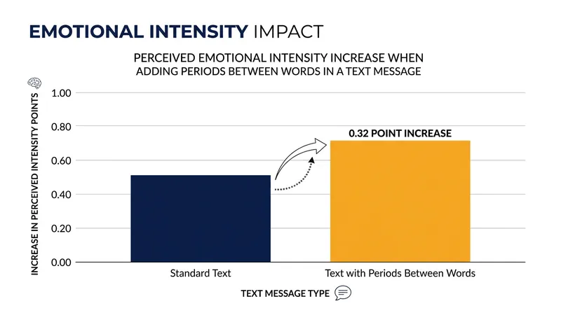 Adding periods to digital messages actively increases the recipient's perception of frustration.