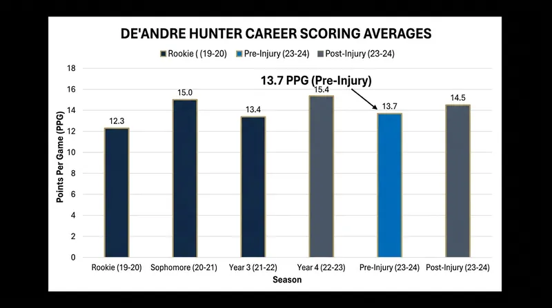Hunter's return provides the Kings with a proven scoring threat on the wing.
