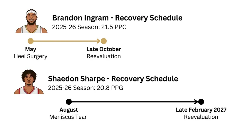 The Clippers and Trail Blazers will have to navigate the opening months of the season without key offensive contributors.