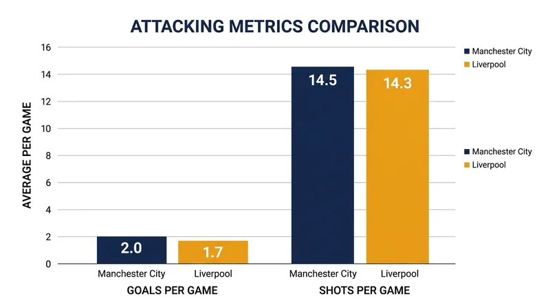 Manchester City holds a slight statistical advantage in goals and chance creation heading into the weekend.