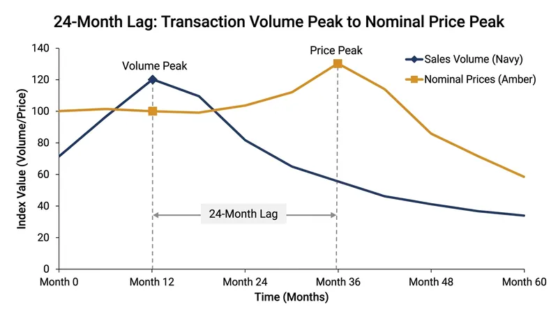 Historical data shows transaction volumes collapse long before nominal prices begin to fall.