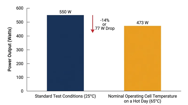 A 550-watt panel can lose 14 percent of its power capacity on a hot summer day.
