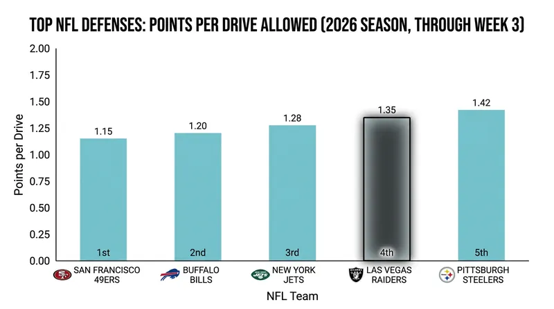 The Raiders' defense has anchored their undefeated run, ranking fourth in points per drive allowed.