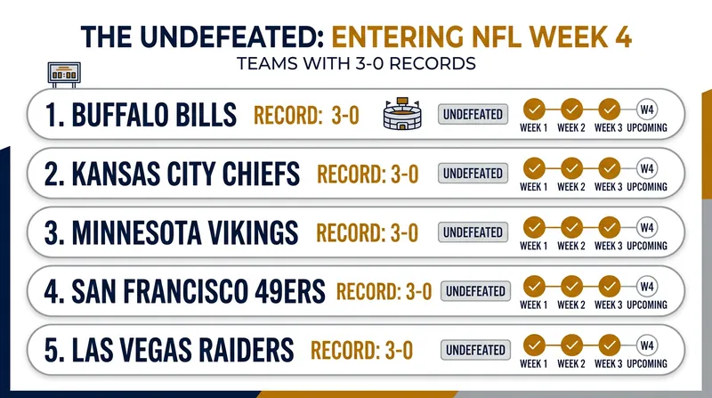 Five franchises remain perfect heading into the first weekend of October.