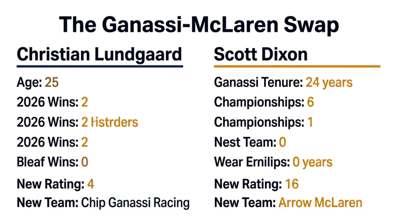 The blockbuster seat swap reshapes the top tier of the NTT IndyCar Series.