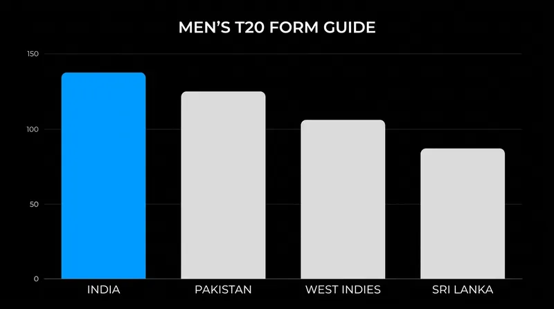 The global T20 form guide following the Asian Games tournament.