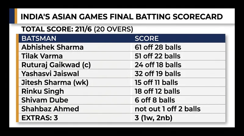India's top-order aggression set an insurmountable target in the gold medal match.