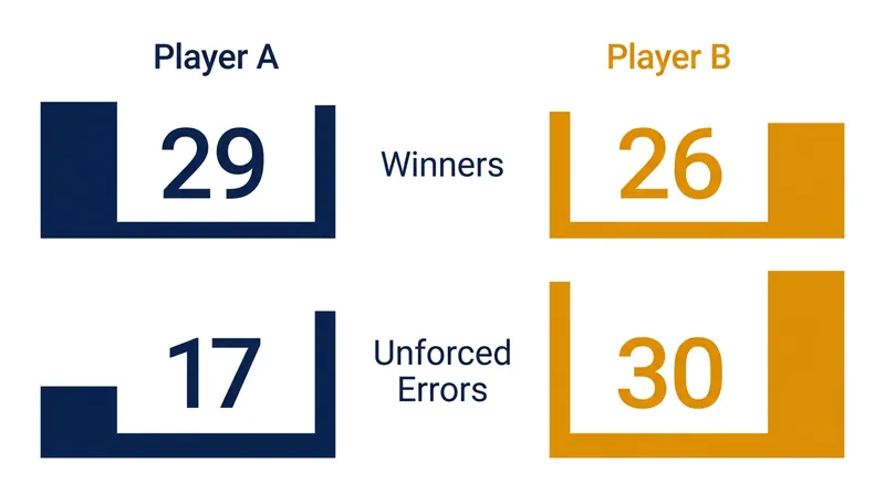 De Minaur cleaned up his baseline game after the first set, finishing with a positive winner-to-error ratio.