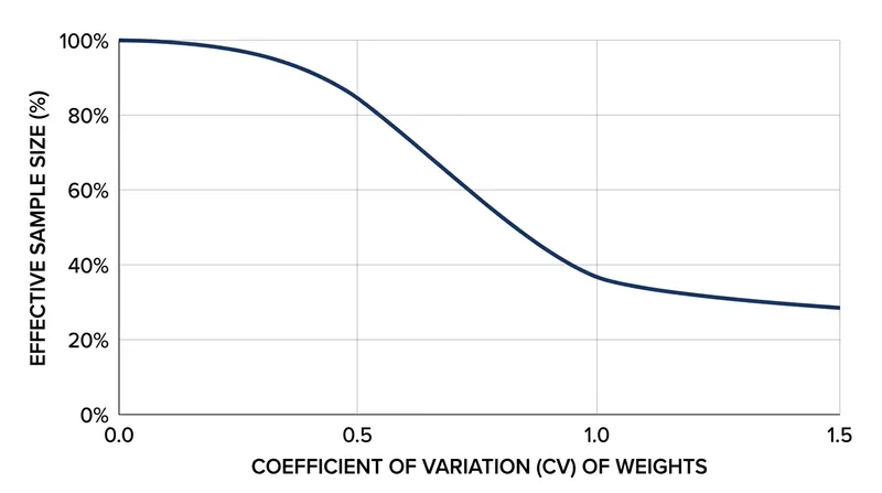 As the coefficient of variation of the weights increases, the survey's effective sample size drops non-linearly.