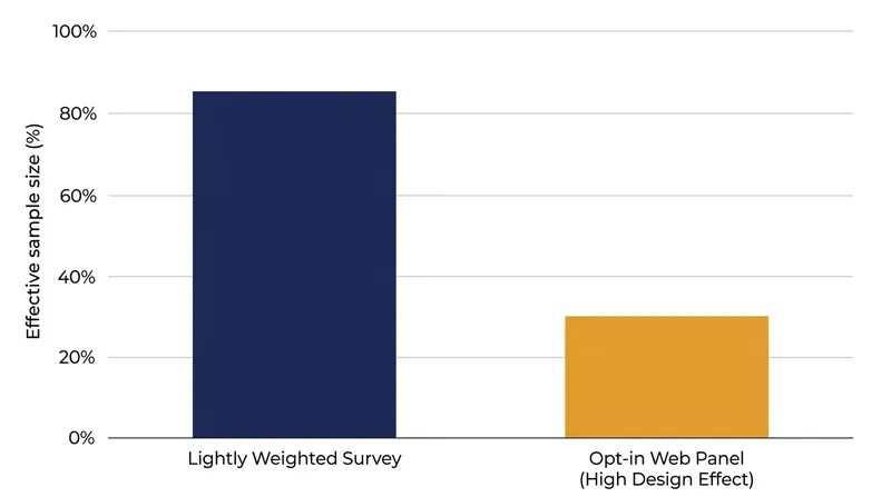 Highly skewed opt-in web panels often suffer severe variance penalties, discarding the majority of their nominal sample size.