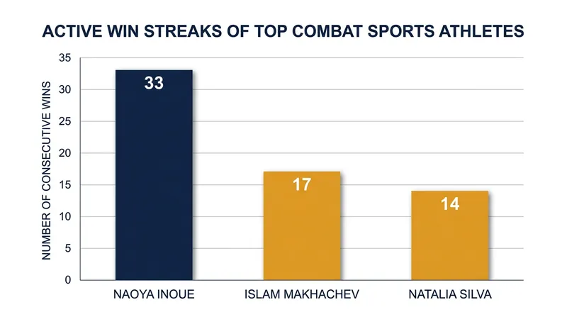 Active win streaks among the world's most dominant combat sports athletes.