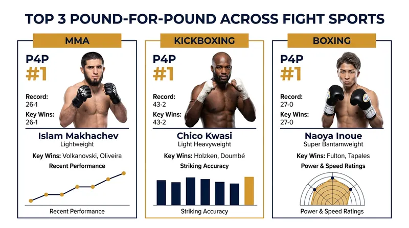 The current pound-for-pound kings across the three major combat sports disciplines.