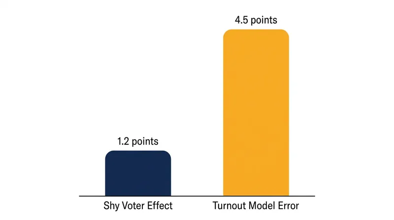 Turnout modeling errors account for a significantly larger share of polling misses than voter concealment.