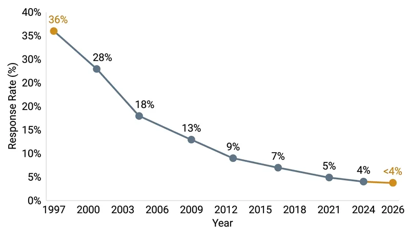 Plummeting response rates have forced pollsters to rely on increasingly aggressive demographic weighting.