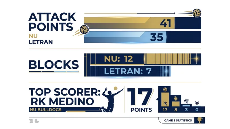 National University dominated the net to secure their finals berth.