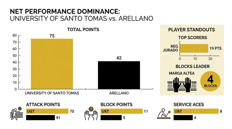 The Golden Tigresses relied on heavy hitting and a sturdy block to sweep their way into the finals.