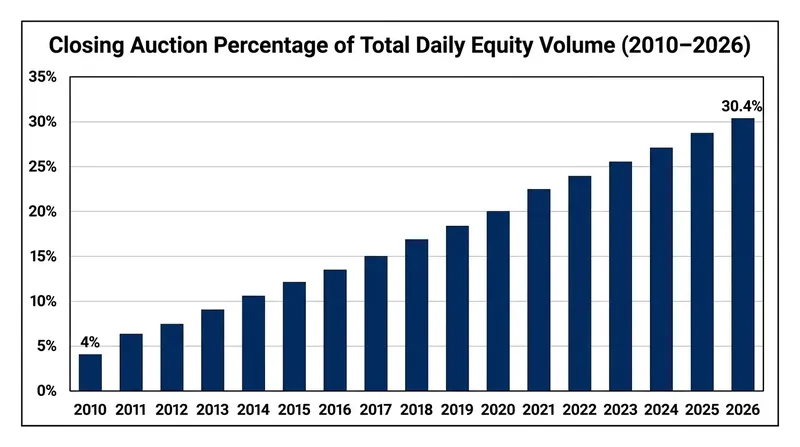 Driven by passive index funds, the share of daily volume executed at the close has surged over the last decade.