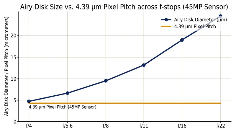 The Airy disk diameter surpasses the physical size of a modern sensor pixel long before f/11.