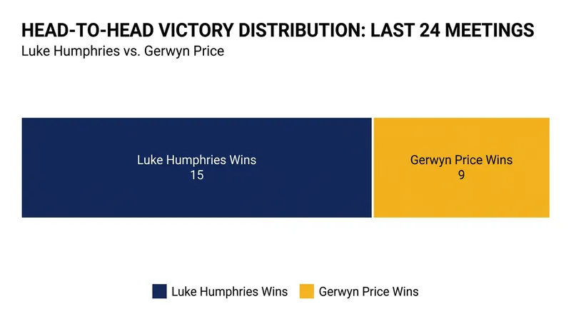 While the overall record is tied, Humphries has dominated the recent history of the matchup.