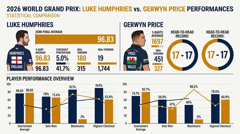 Humphries and Price enter the final with identical head-to-head records across 34 professional meetings.