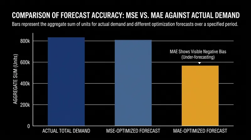 While MAE forecasts perform well individually, they systematically underforecast when aggregated.