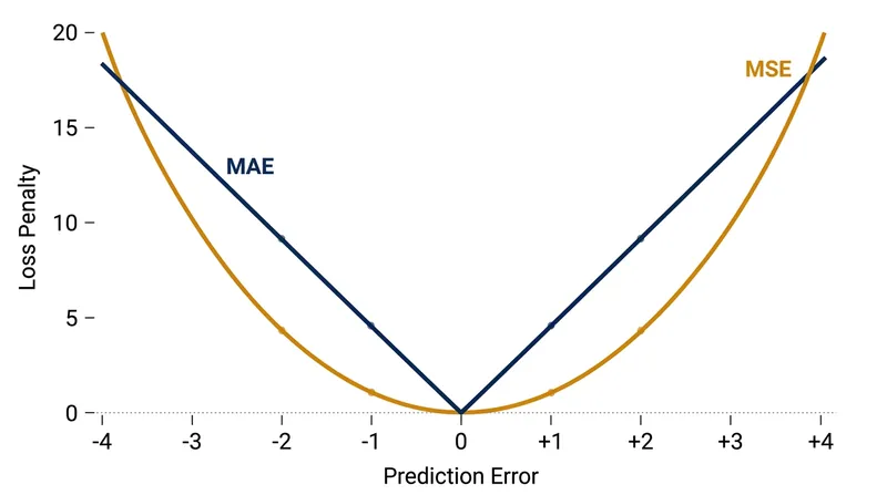 MSE applies a quadratic penalty to large errors, forcing the model to chase the long tail.