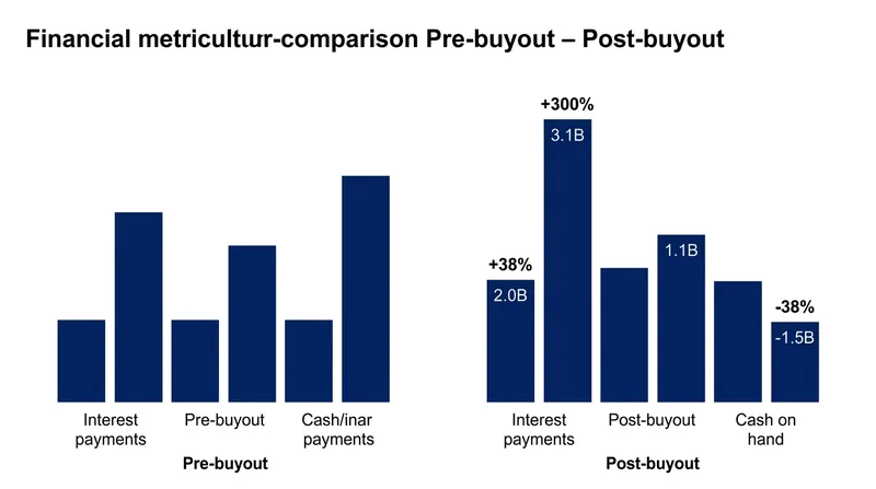 Leveraged buyouts saddle facilities with massive debt, forcing them to divert operating funds to cover skyrocketing interest payments.