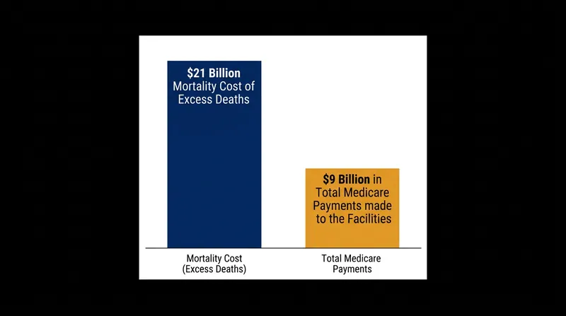 The economic cost of the excess mortality dwarfs the total Medicare payments made to private equity-owned facilities.