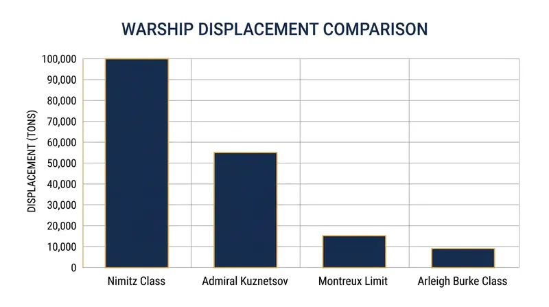 Modern supercarriers displace more than six times the maximum tonnage allowed for a single non-littoral vessel under the Montreux Convention.