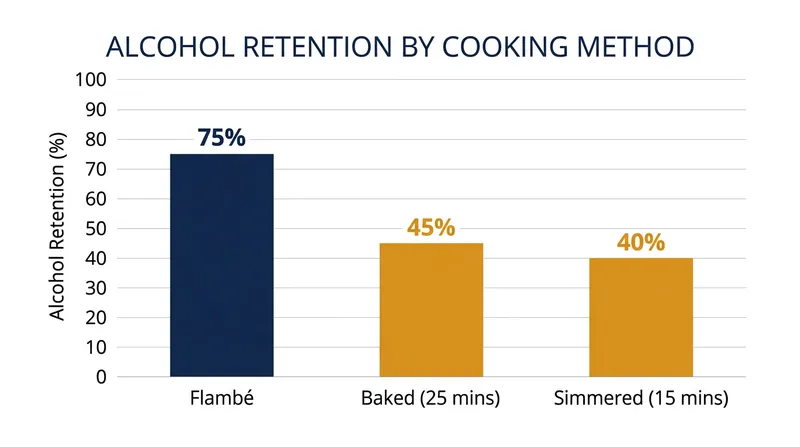 The dramatic technique of flambéing leaves significantly more alcohol behind than a brief stovetop simmer.