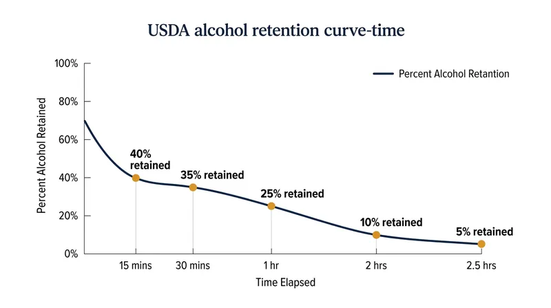 Alcohol retention rates in baked or simmered dishes over a 2.5-hour period.