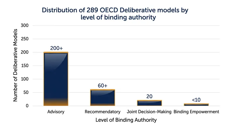 Despite a surge in citizens' assemblies, the vast majority operate purely in an advisory capacity.