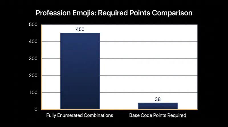 ZWJ sequences reduce the required code-point footprint by 91.5 percent.