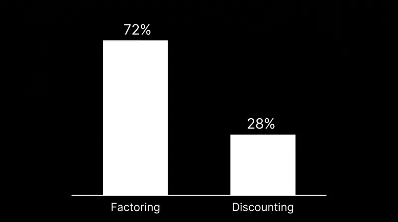 Invoice factoring dominates the global receivables financing market.