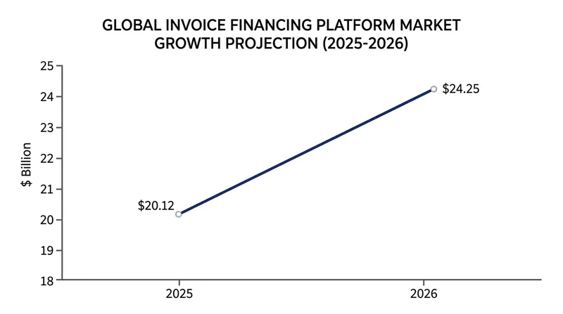 The global market for invoice financing platforms is expanding rapidly.
