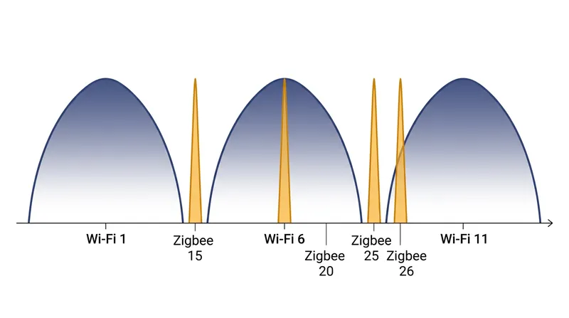 Interstitial channel planning places narrow 802.15.4 signals into the spectral nulls between standard Wi-Fi channels.