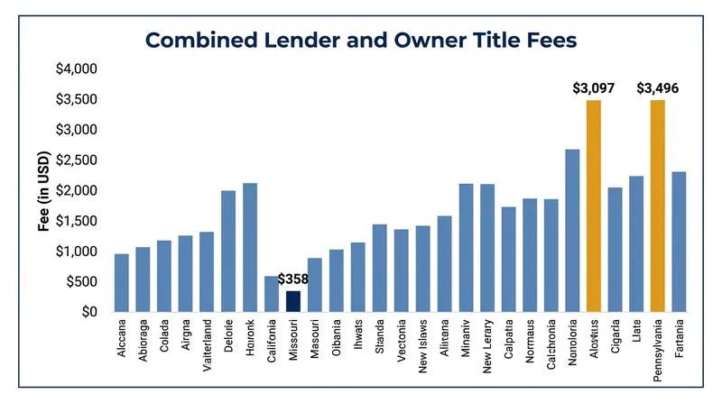 Under the deeds recording system, the cost of title assurance varies wildly depending on local state regulations.