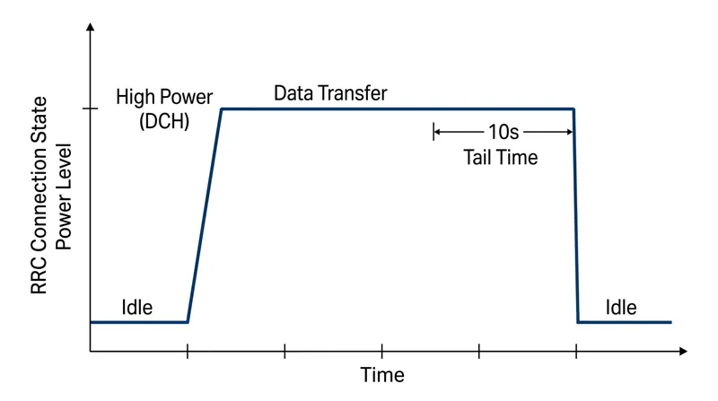 The RRC state machine holds the radio in a high-power state for roughly 10 seconds after a transfer completes.