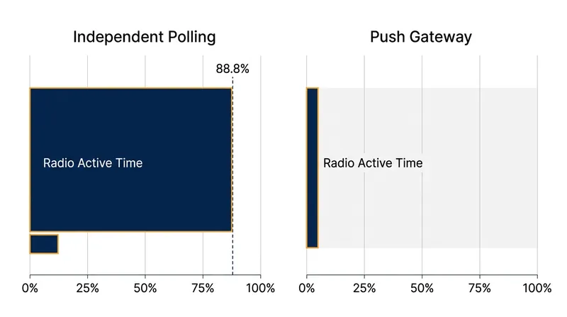 Without a centralized gateway, overlapping radio tail times would keep the cellular modem active for nearly 90% of the hour.