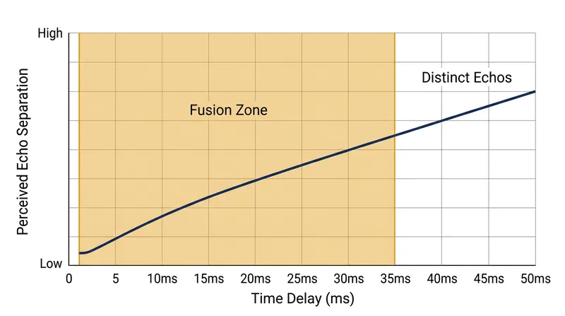The brain fuses sounds arriving within roughly 35 milliseconds of each other. Beyond 50 milliseconds, the illusion breaks down into a distinct echo.