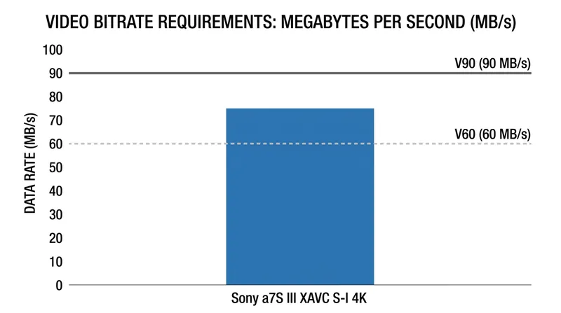 High-bitrate All-Intra 4K codecs generate data streams that exceed the V60 standard, requiring a V90 card for safe capture.